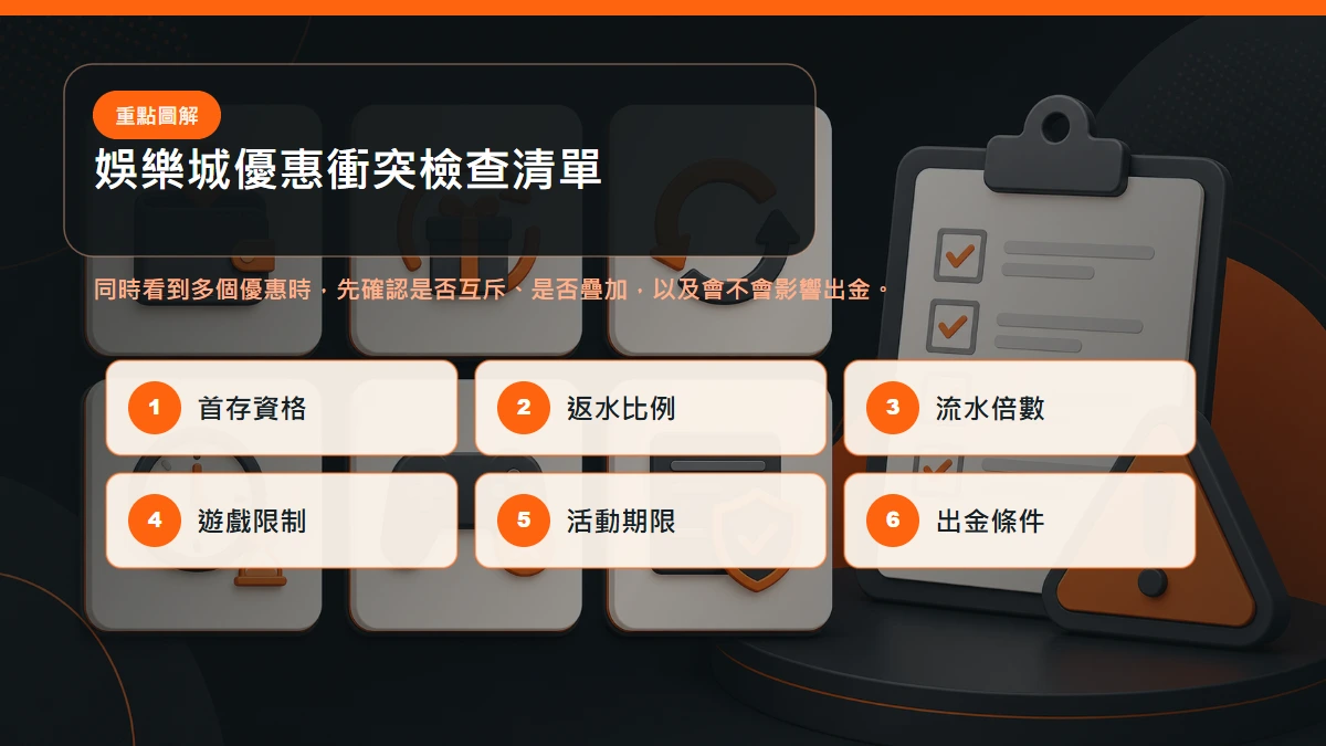 優惠衝突檢查清單，包含首存、返水、流水、期限、遊戲限制與出金條件