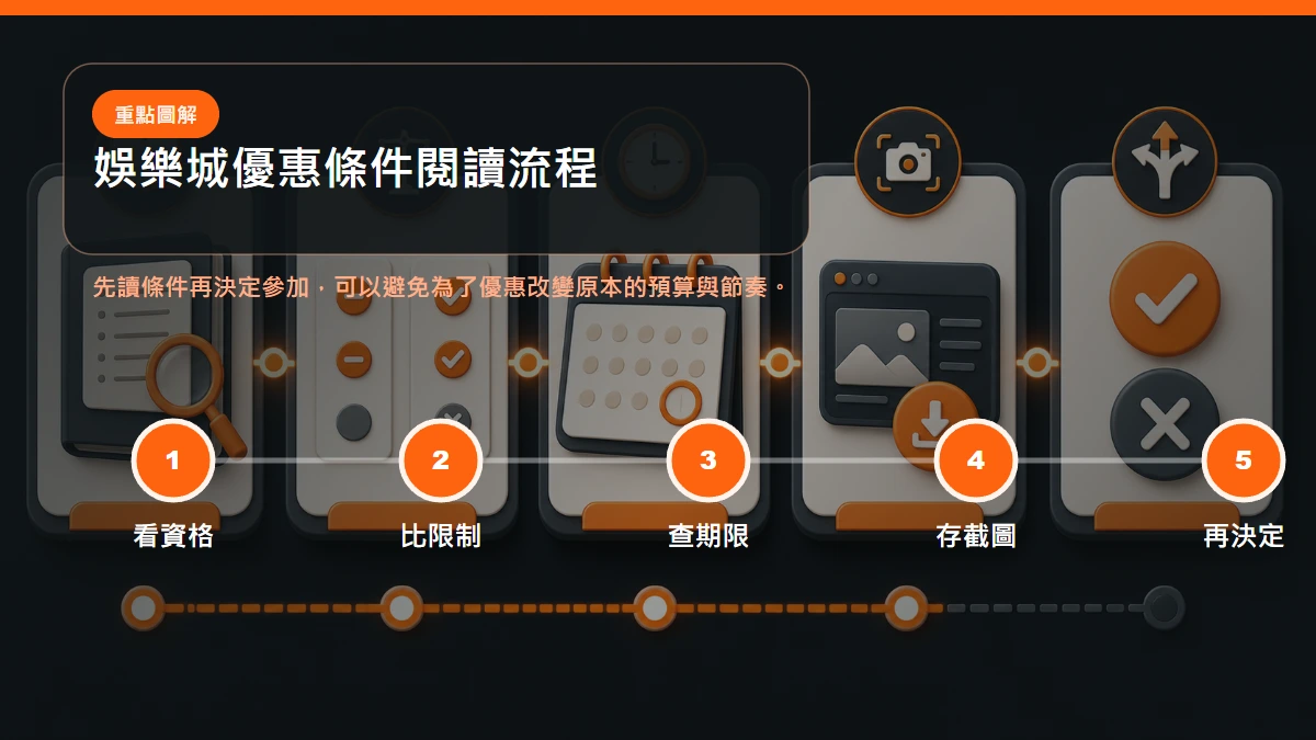 優惠條件閱讀流程，從查看資格、比較限制到保存截圖與決定是否參加
