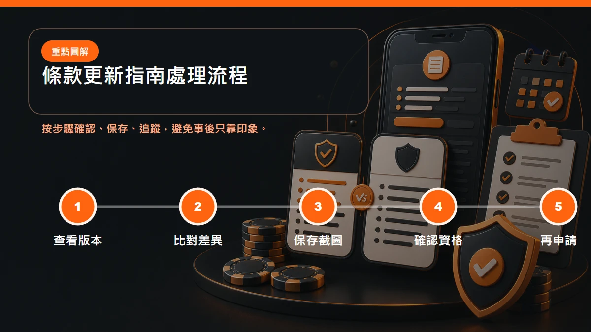 條款更新指南 處理流程，包含查看版本、比對差異、保存截圖、確認資格、再申請