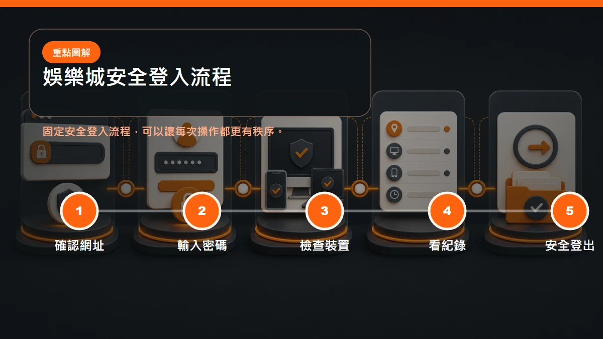 安全登入流程,從確認官方網址、輸入密碼、檢查裝置到登出保存紀錄
