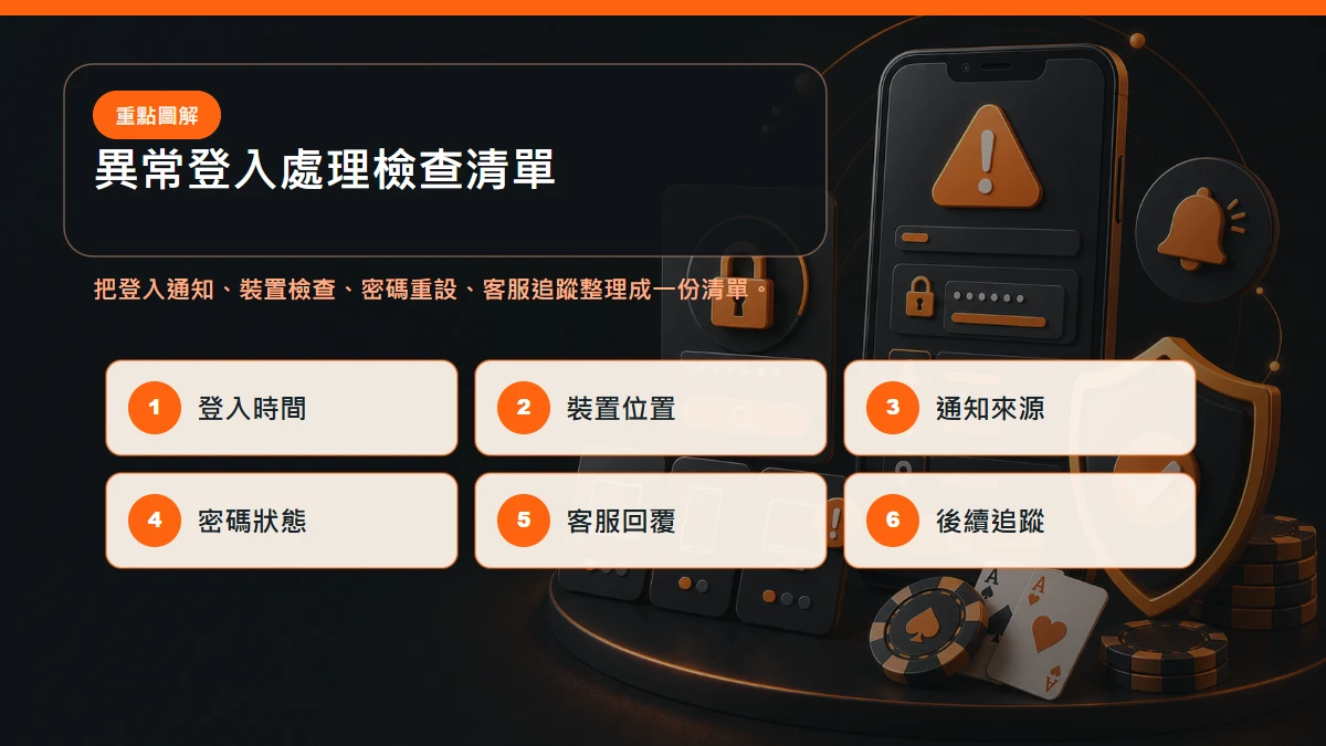 異常登入處理 檢查清單，包含登入通知、裝置檢查、密碼重設、客服追蹤