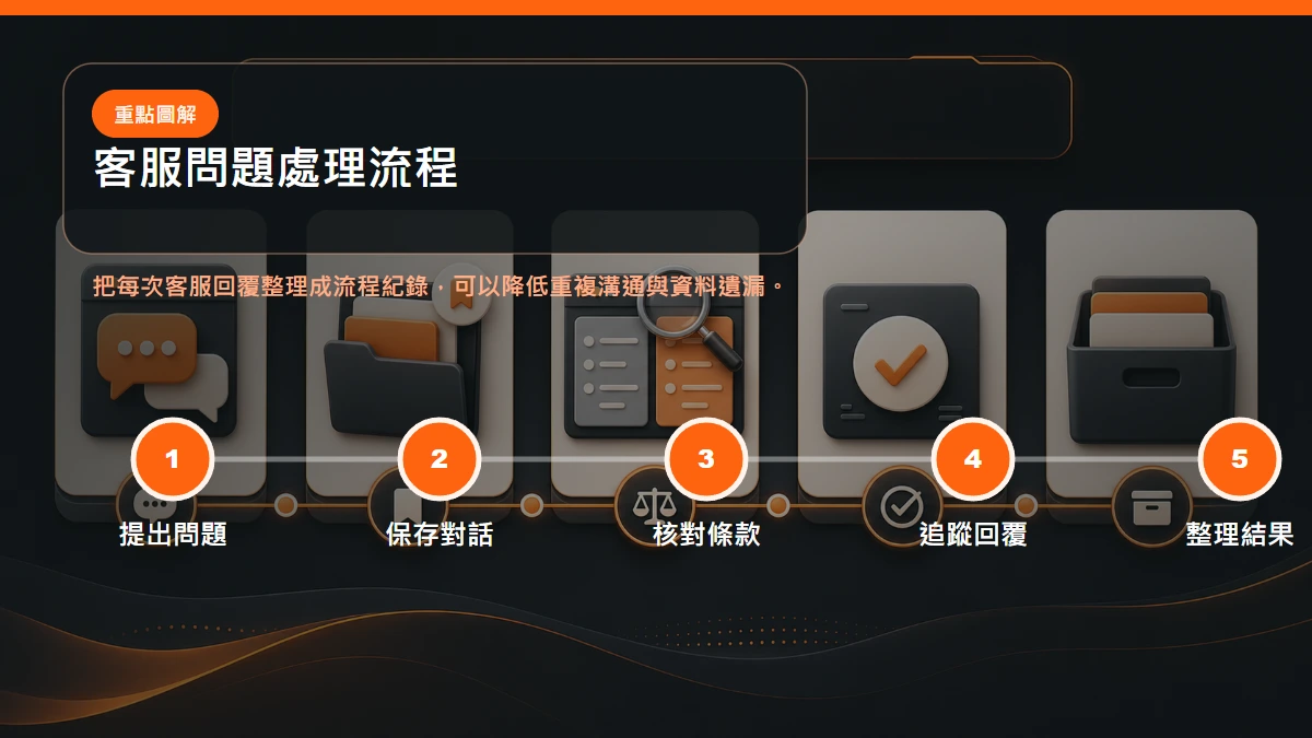 客服問題處理流程，從官方管道詢問、保存對話到追蹤結案