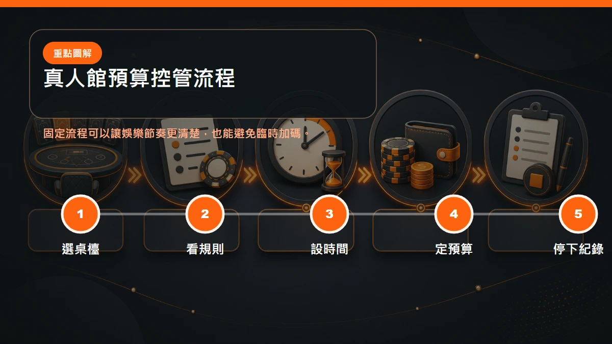真人館預算控管流程，從選桌、看規則、設時間到停止與紀錄