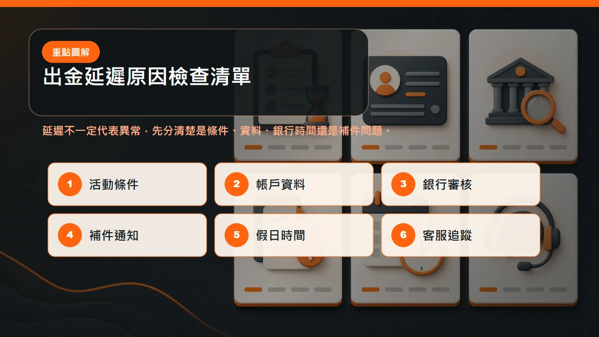 出金延遲原因檢查清單,包含活動條件、帳戶資料、銀行審核、補件、假日時間與客服追蹤