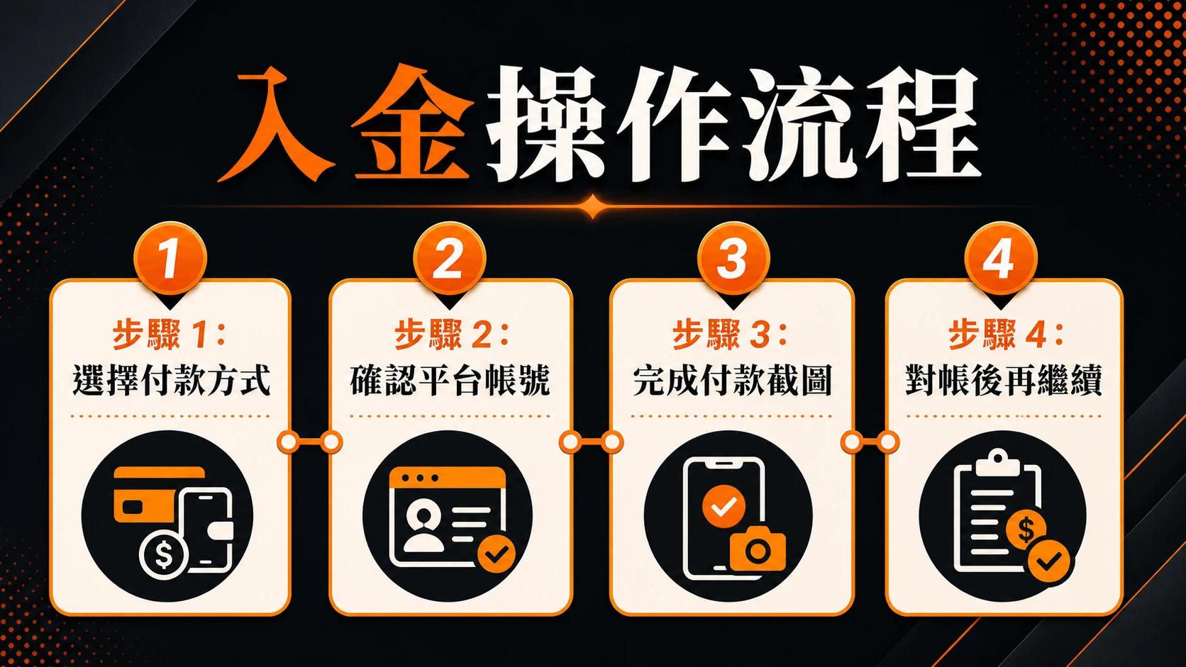 入金操作流程,步驟包含:選擇付款方式、確認平台帳號、完成付款截圖、對帳後再繼續