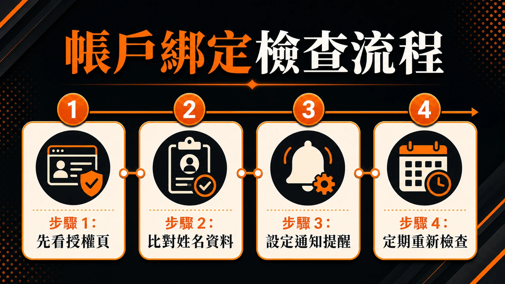 帳戶綁定檢查流程,步驟包含:先看授權頁、比對姓名資料、設定通知提醒、定期重新檢查