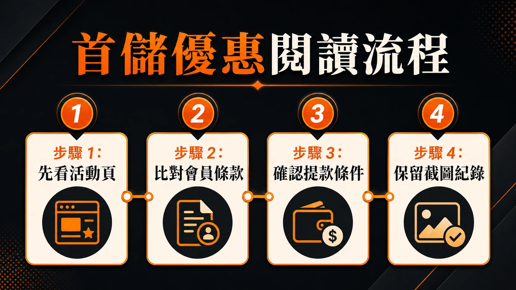 首儲優惠閱讀流程,步驟包含:先看活動頁、比對會員條款、確認提款條件、保留截圖紀錄
