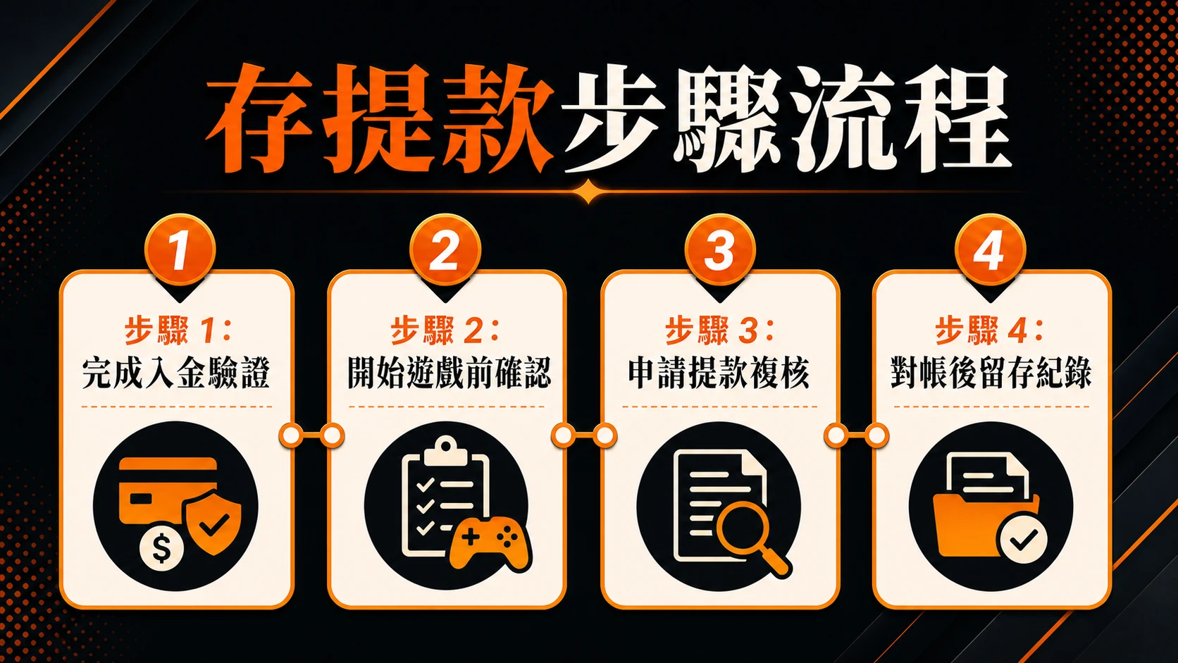存提款步驟流程,步驟包含:完成入金驗證、開始遊戲前確認、申請提款複核、對帳後留存紀錄