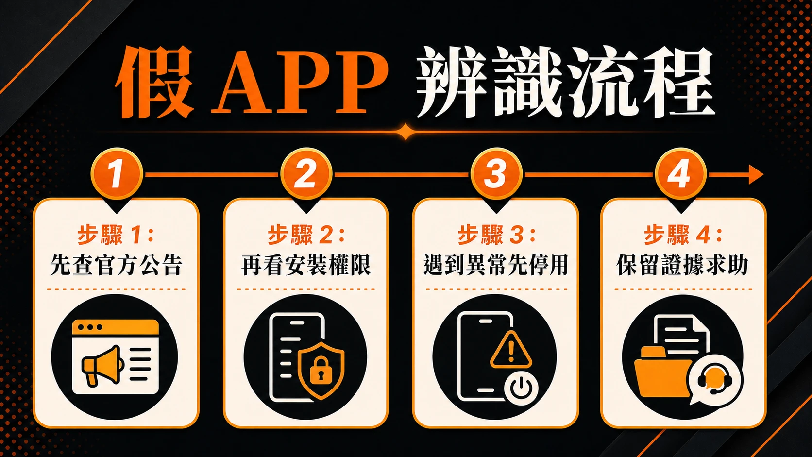 假 APP 辨識流程，步驟包含：先查官方公告、再看安裝權限、遇到異常先停用、保留證據求助