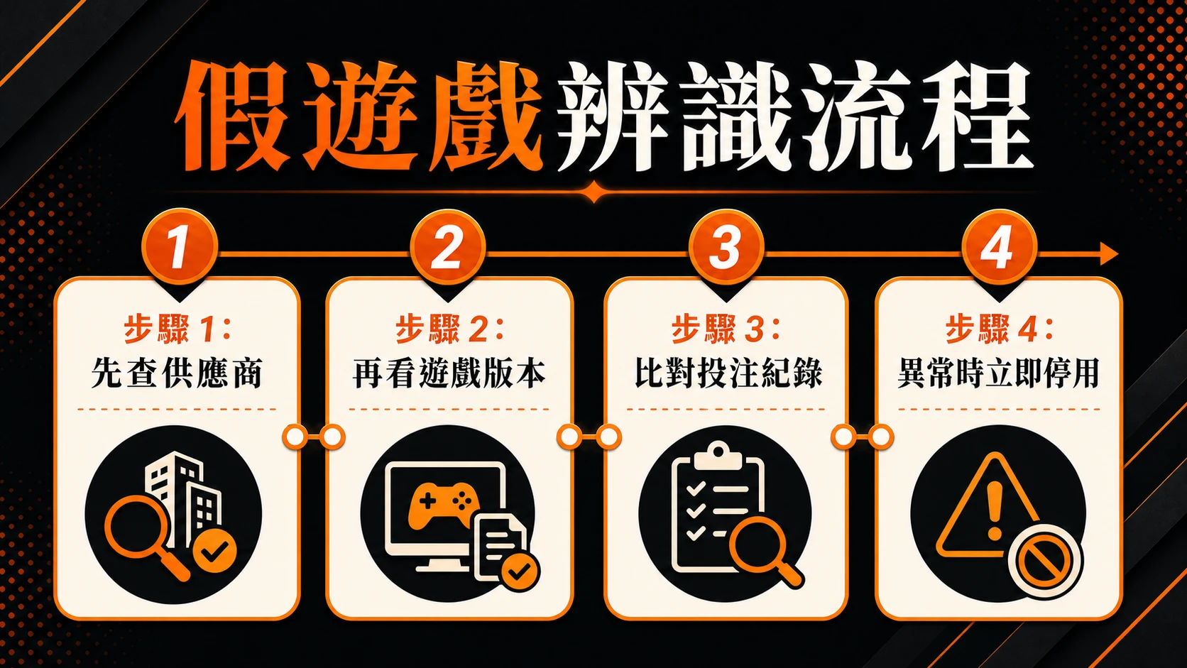 假遊戲辨識流程,步驟包含:先查供應商、再看遊戲版本、比對投注紀錄、異常時立即停用