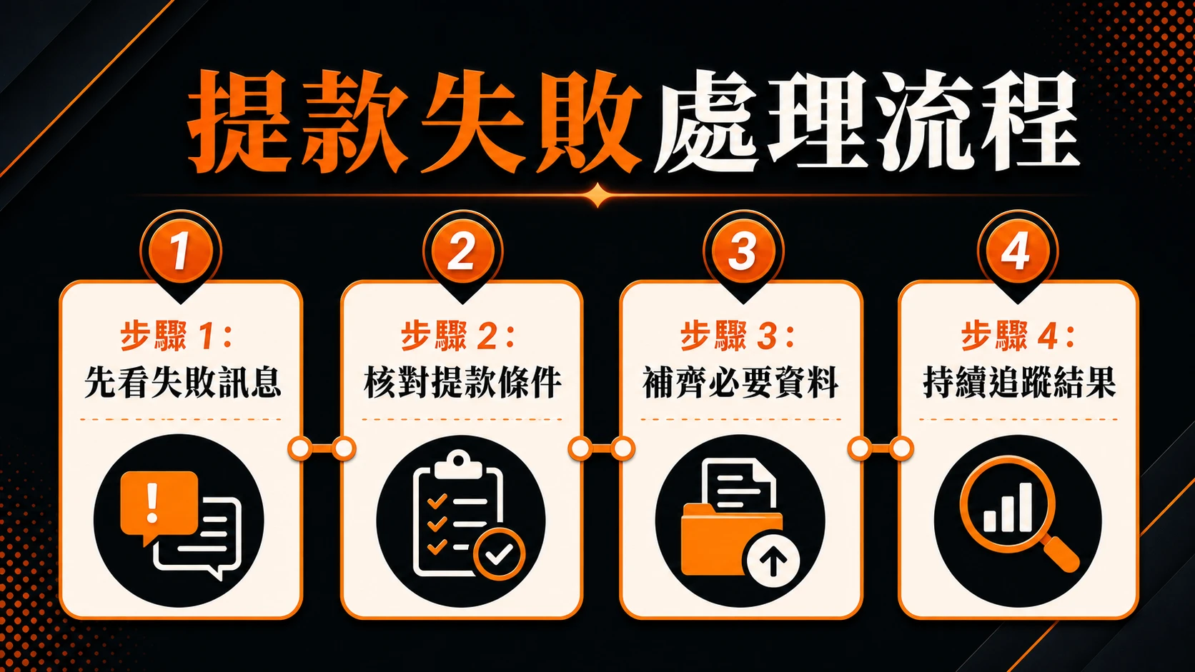 提款失敗處理流程，步驟包含：先看失敗訊息、核對提款條件、補齊必要資料、持續追蹤結果