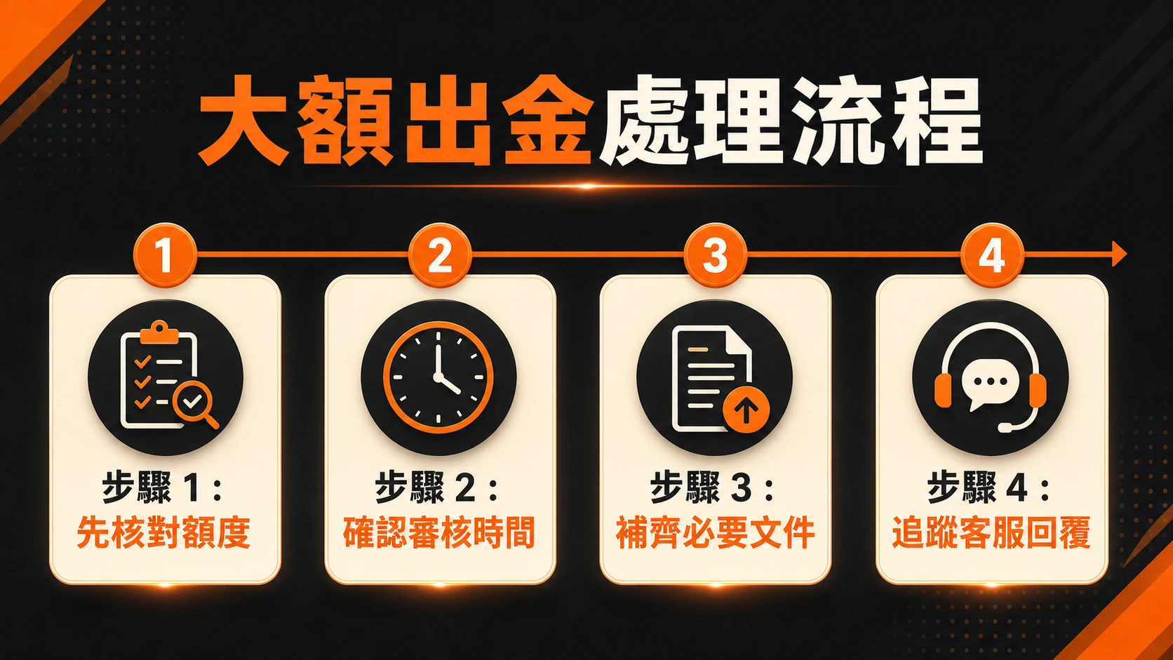 大額出金處理流程,步驟包含:先核對額度、確認審核時間、補齊必要文件、追蹤客服回覆