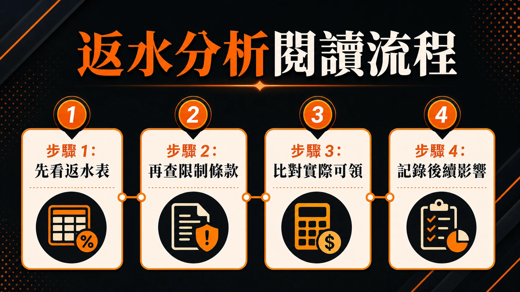 返水分析閱讀流程,步驟包含:先看返水表、再查限制條款、比對實際可領、記錄後續影響