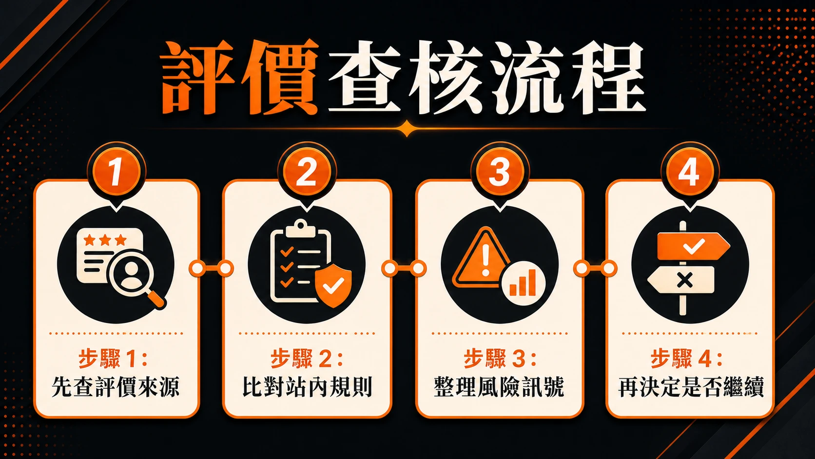 評價查核流程,步驟包含:先查評價來源、比對站內規則、整理風險訊號、再決定是否繼續